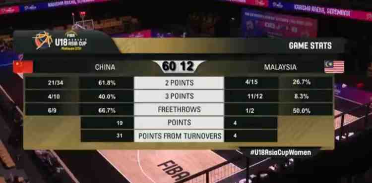5倍得分！U18女篮亚洲杯-中国女篮半场60-12领先马来西亚女篮