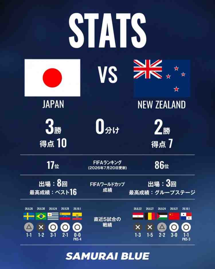 日足协对比日本vs新西兰数据：世界第17vs第86 5次交手日本3胜2负
